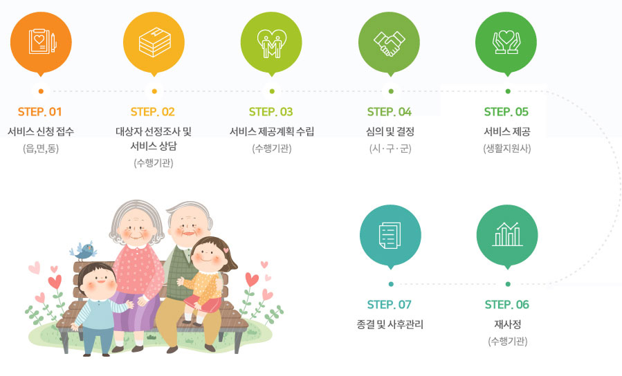 서비스 투입 흐름도